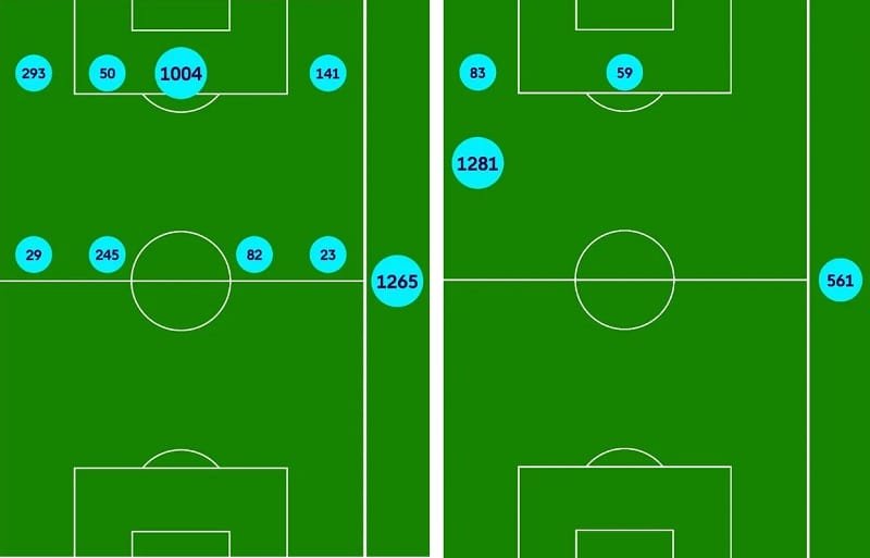 Số phút mà Gakpo thi đấu ở các vị trí trong mùa 2023/24 (trái) và 2024/25 (phải)