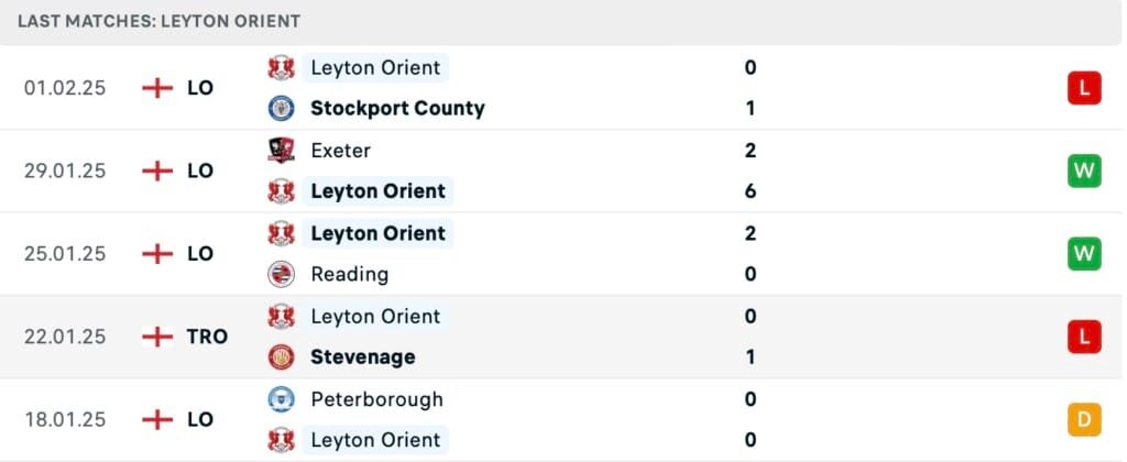 Phong độ Leyton Orient