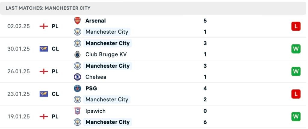 Phong độ Man City