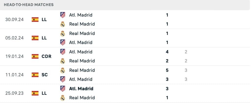 Thành tích đối đầu Real vs Atletico