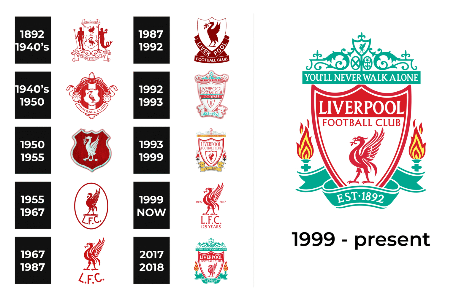 Logo CLB Liverpool qua các năm, ngoài cùng bên phải là logo ở thời điểm hiện tại