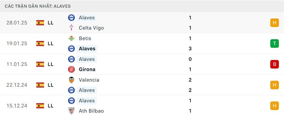 Phong độ Alaves