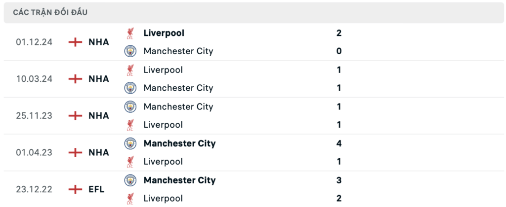 Thành tích đối đầu Man City vs Liverpool