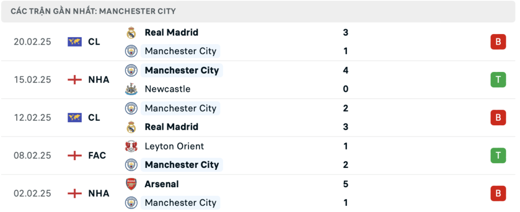 Phong độ Man City