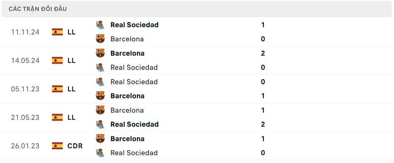 Thành tích đối đầu Barcelona vs Real Sociedad.