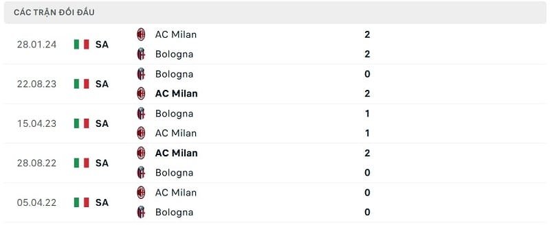 Thành tích đối đầu Bologna vs AC Milan.