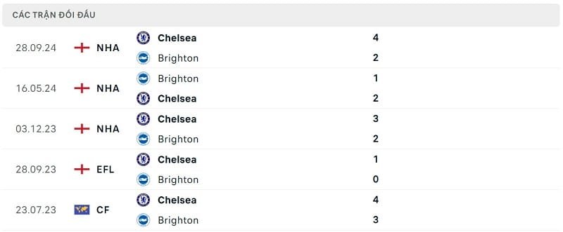 Thành tích đối đầu Brighton vs Chelsea.