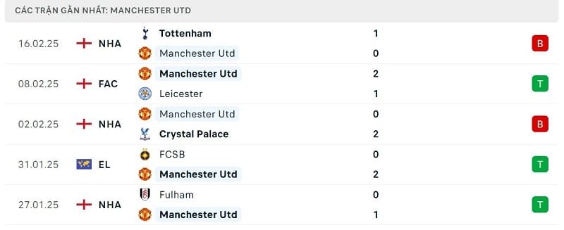 Phong độ Man United.