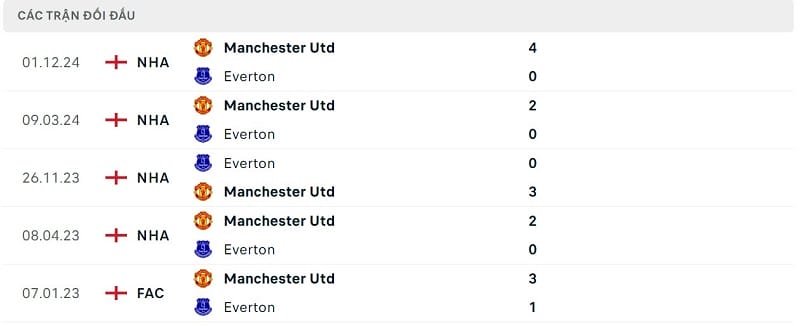 Thành tích đối đầu Everton vs Man United.