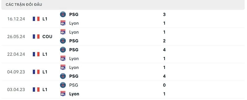 Thành tích đối đầu Lyon vs PSG.