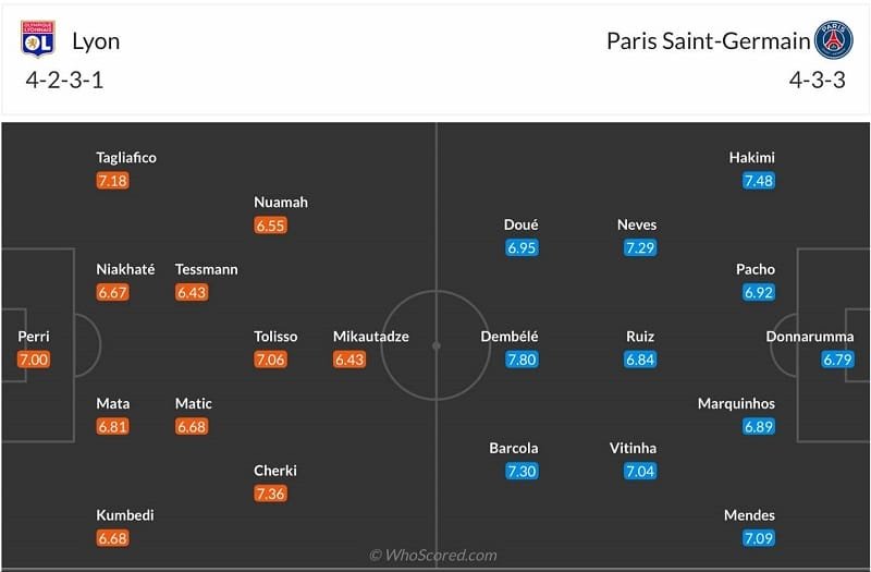 Đội hình dự kiến Lyon vs PSG.