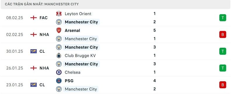 Phong độ Man City.