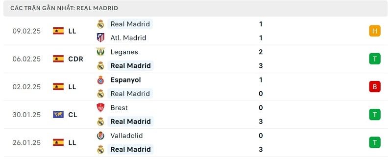 Phong độ Real Madrid.