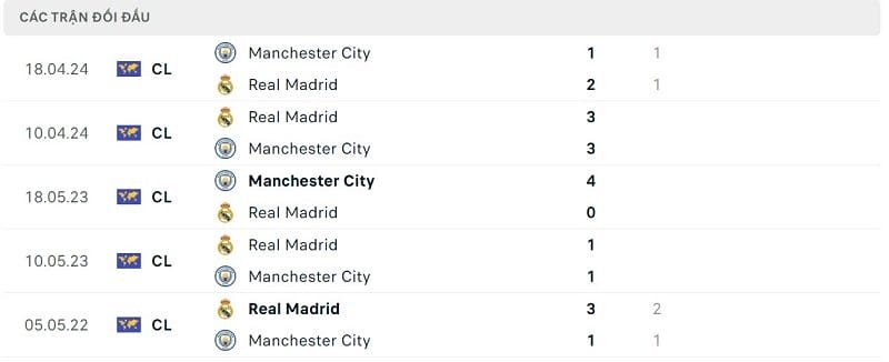 Thành tích đối đầu Man City vs Real Madrid.