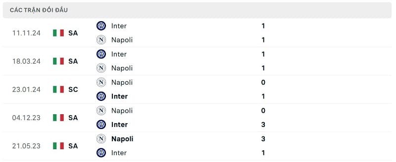 Thành tích đối đầu Napoli vs Inter Milan.