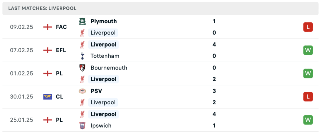 Phong độ Liverpool