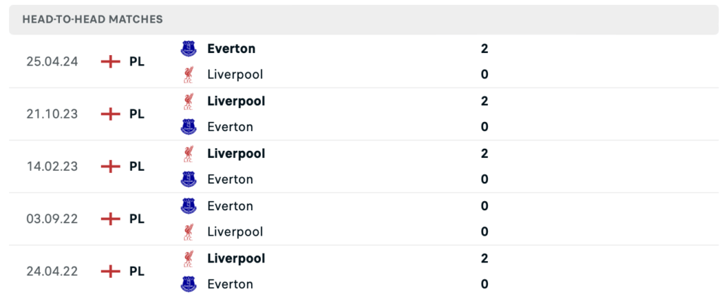 Thành tích đối đầu Everton vs Liverpool