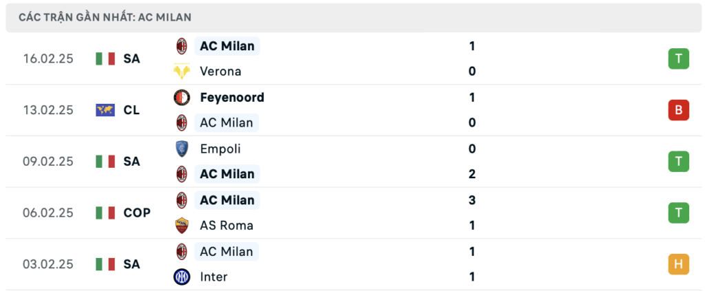 Phong độ gần đây AC Milan