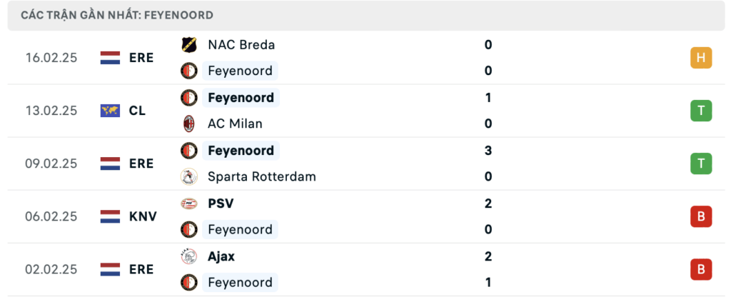 Phong độ Feyenoord