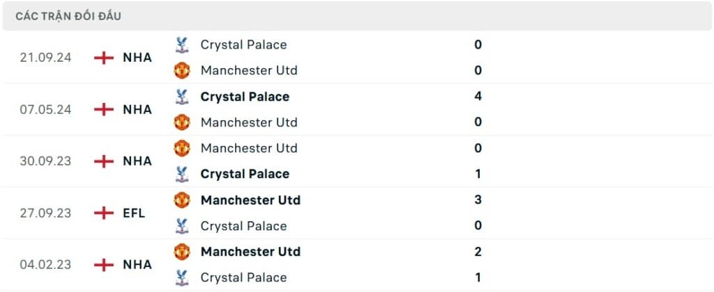 Nhận định, soi kèo MU vs Crystal Palace, 21h00 ngày 02/02/2025