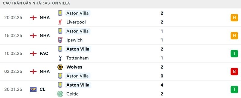 Phong độ của Aston Villa
