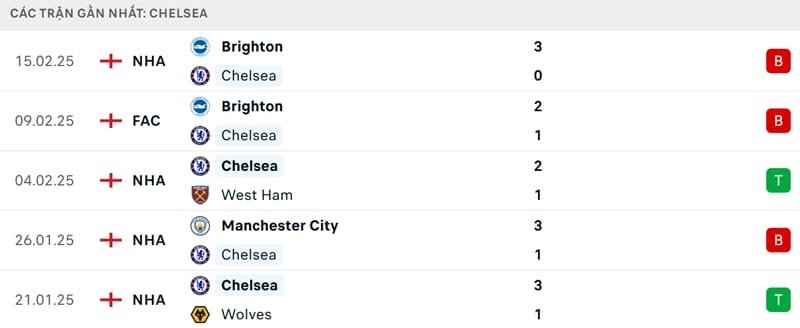 Phong độ của Chelsea