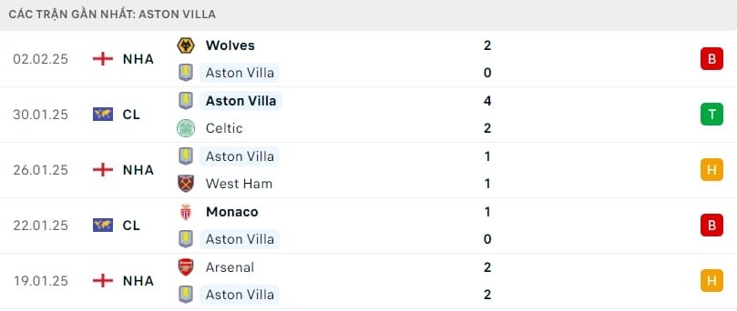 Phong độ gần đây của Aston Villa.