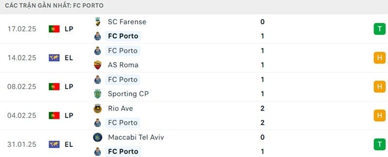 Phong độ của Porto