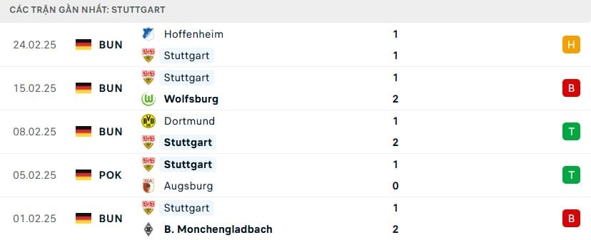 Phong độ gần đây của Stuttgart.