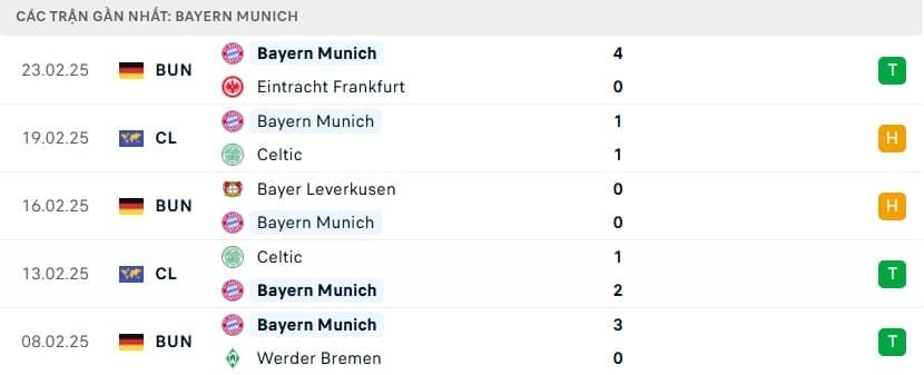 Phong độ gần đây của Bayern Munich.