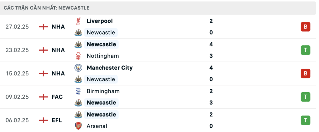 Phong độ Newcastle